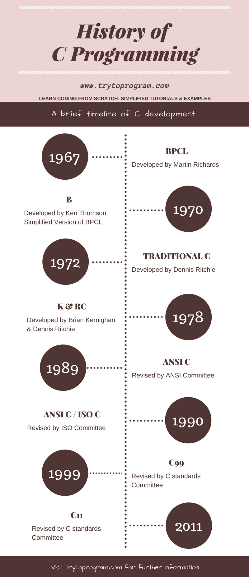 c programming history infographic