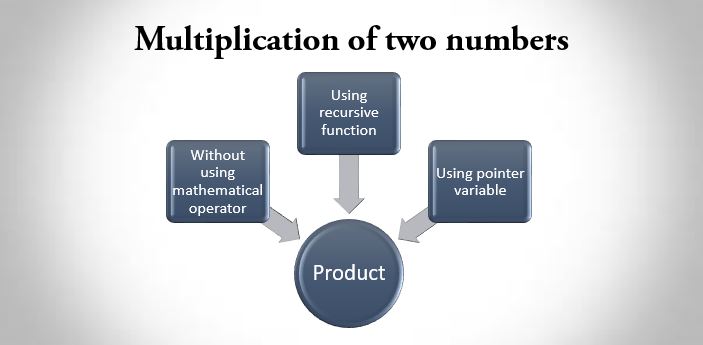 C program to multiply two numbers without using multiplication operator(*)