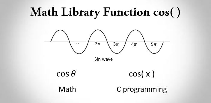 C math library function cos()