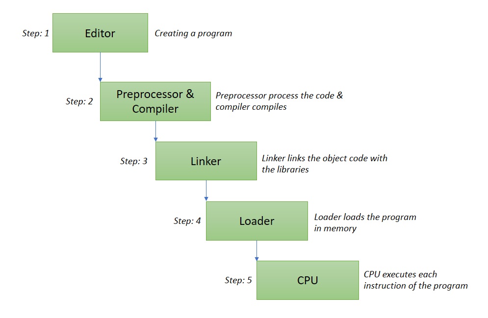 c program development phase