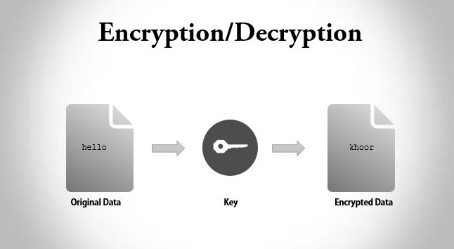 C program to encrypt and decrypt the string