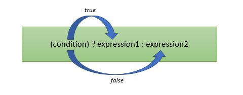 C Programming Conditional Operator (?:) - Trytoprogram