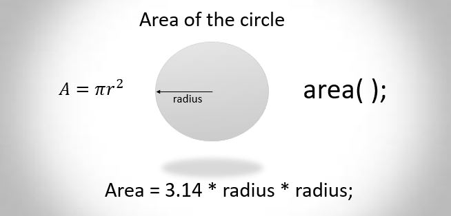 C++ program to find area of the circle