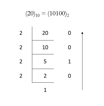 C++ program to convert decimal to binary