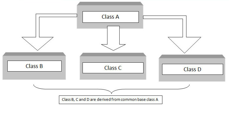 c++ hierarchical inheritance block diagram