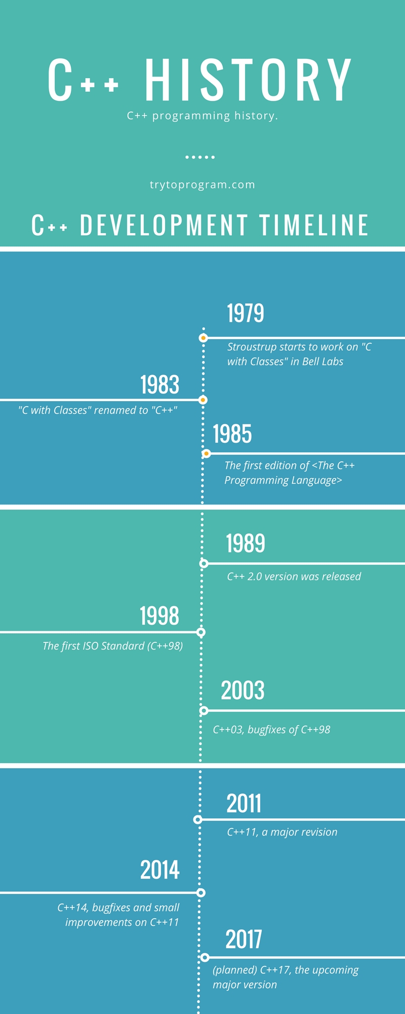 history of c++ - infographics