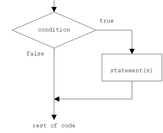 Conditional Flow Chart Example