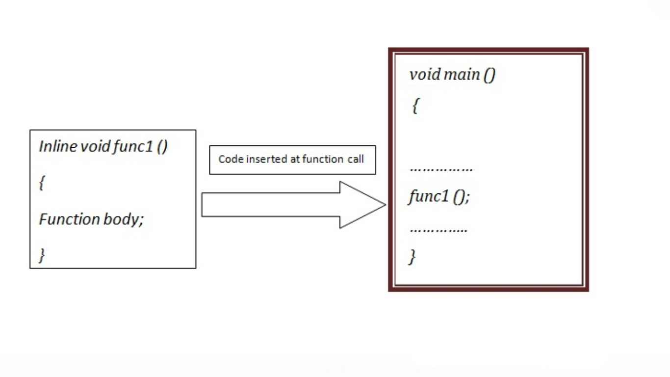 C++ programming inline function block diagram