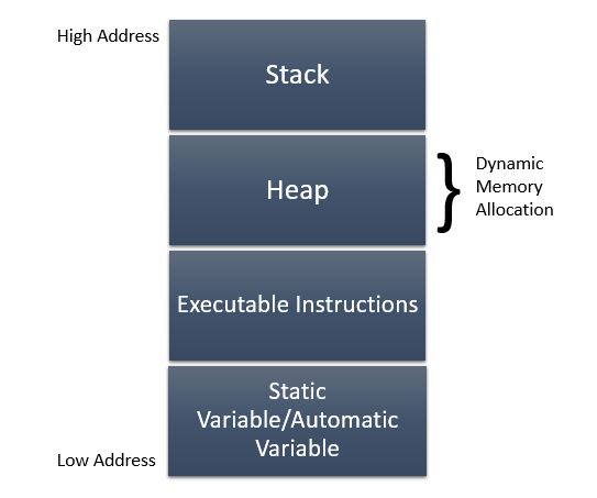 memory allocation diagram c