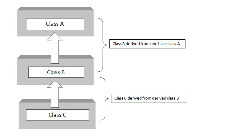 C++ multilevel inheritance