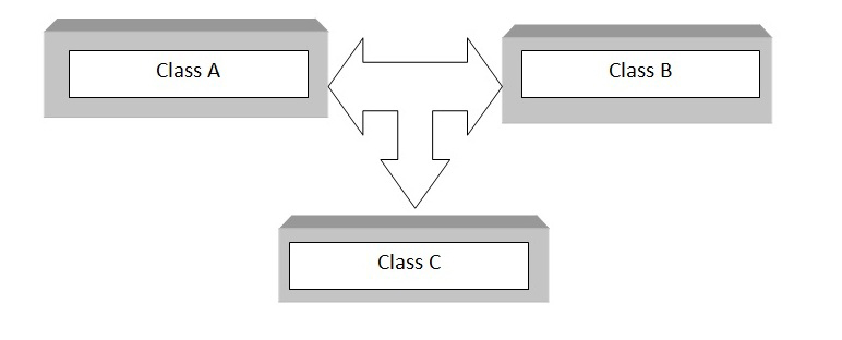 C++ multiple inheritance block diagram