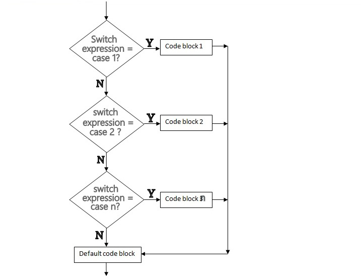 PHP switch statement flowchart