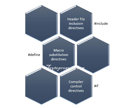 C programming preprocessor directives