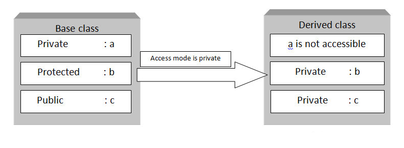 C++ private access specifiers