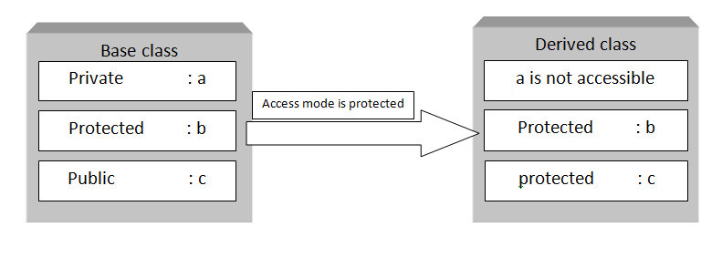 C++ protected access specifiers