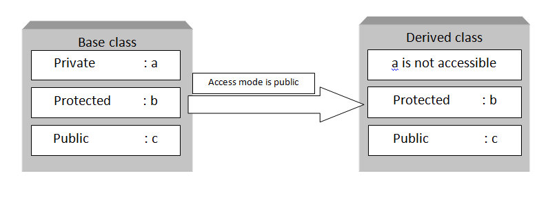 C++ public access specifiers