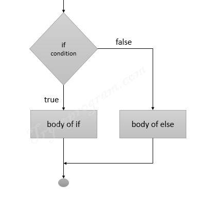 python if else statement flowchart