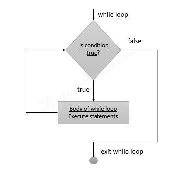 Flow Chart Example For Loop