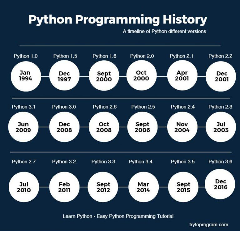 python programming history - timeline of release