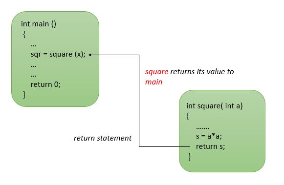 c return statement