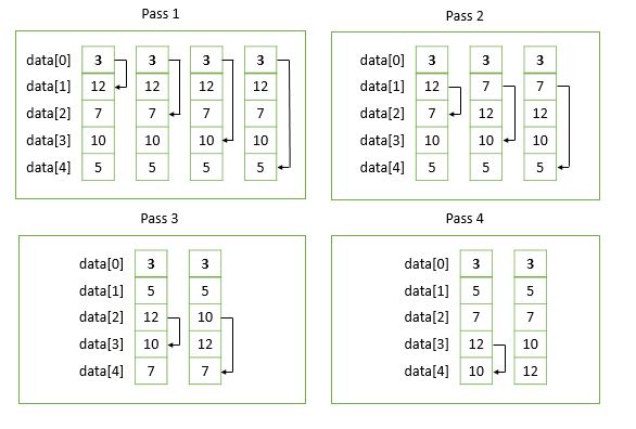 Selection sort in C programming