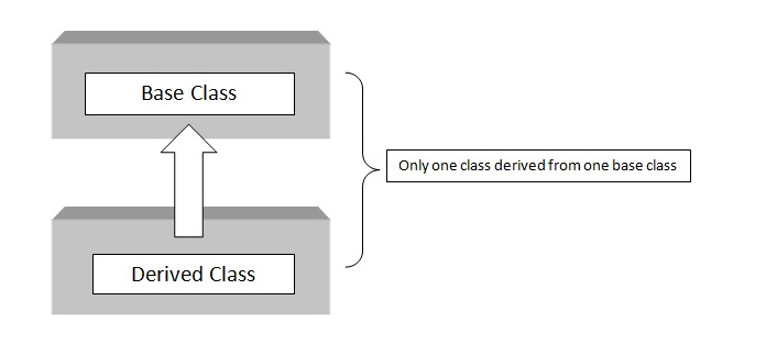 C++ single inheritance