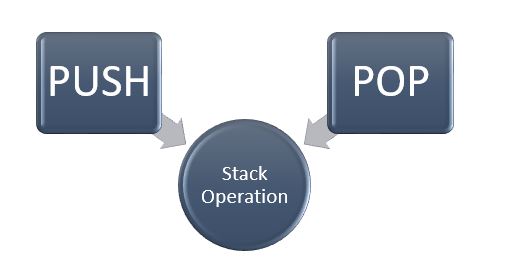 stack operation: push and pop function