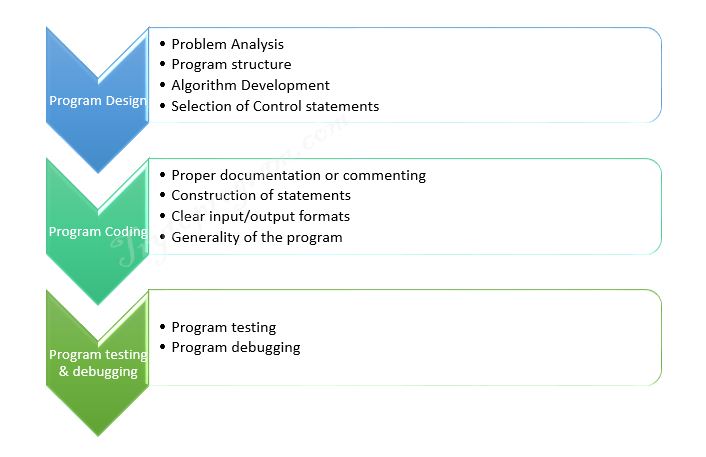 How to write C program