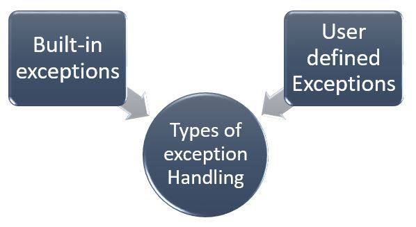 User-Defined Exception in Python - Scaler Topics