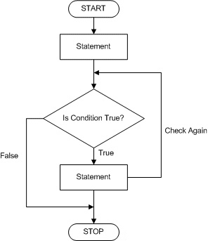 while loop in c