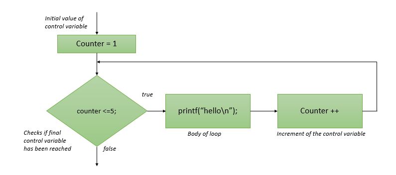 working for loop