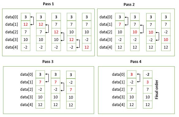 C program for sorting of array using Bubble sort 