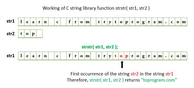 how c string library function strstr works