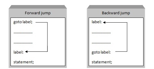 c programming goto statement