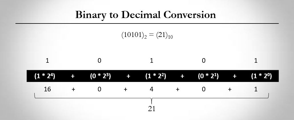 binary-decimal-conversion - Online tutorials for c programming ...