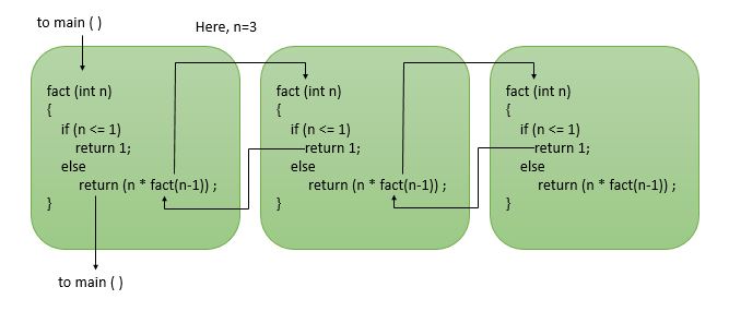 C programming recursion : Learn about recursive functions in C ...