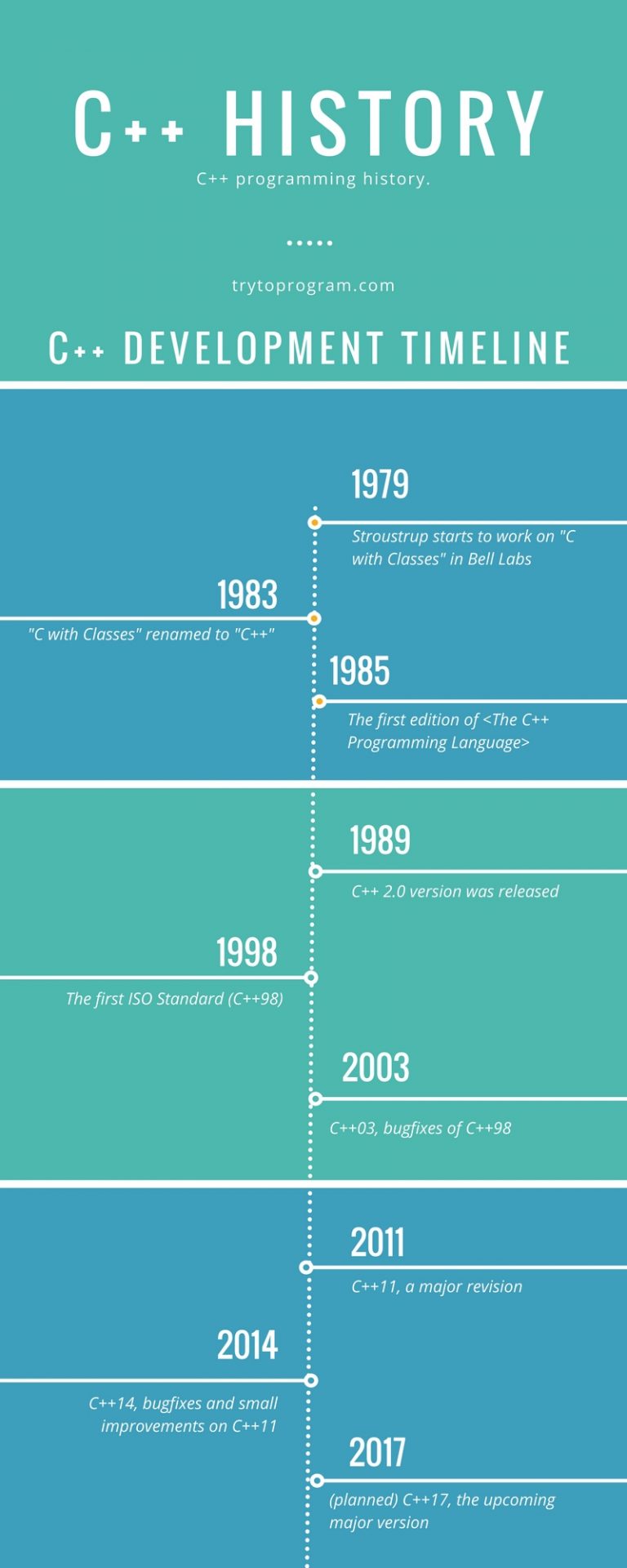 History Of C++ (Brief History With Timeline) - Trytoprogram
