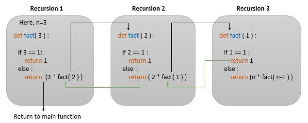 Python Recursive Function (Recursion) - Trytoprogram