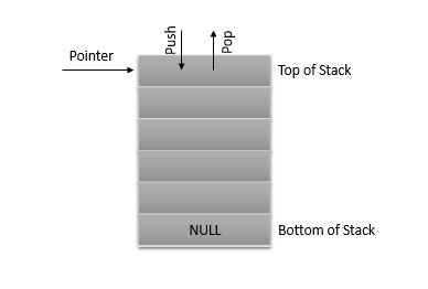 stack-operation - Online tutorials for c programming, cplusplus, Java ...